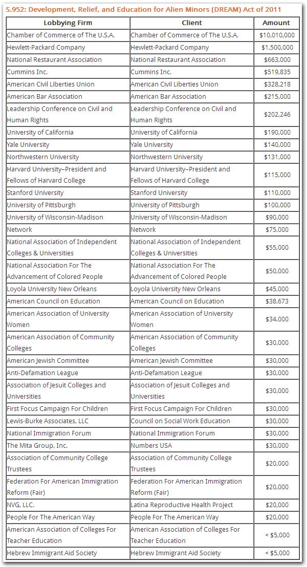 DREAM Act lobbying